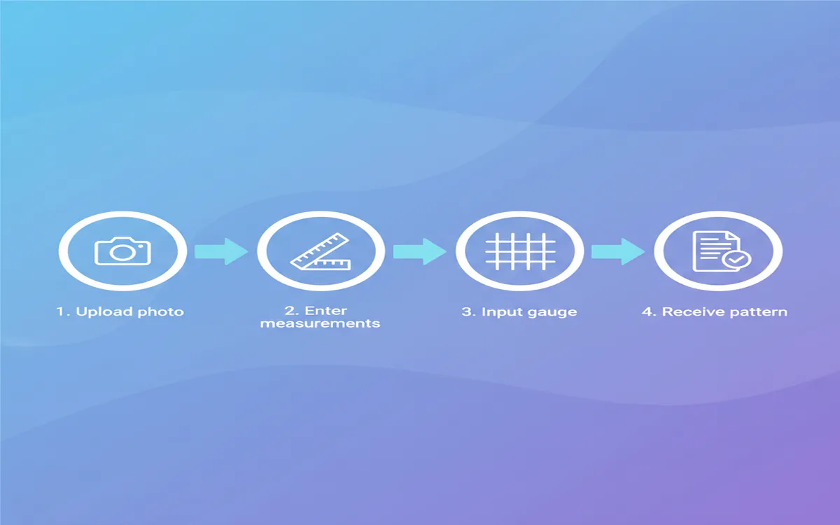 Four-step process: upload photo, enter measurements, input gauge, receive pattern