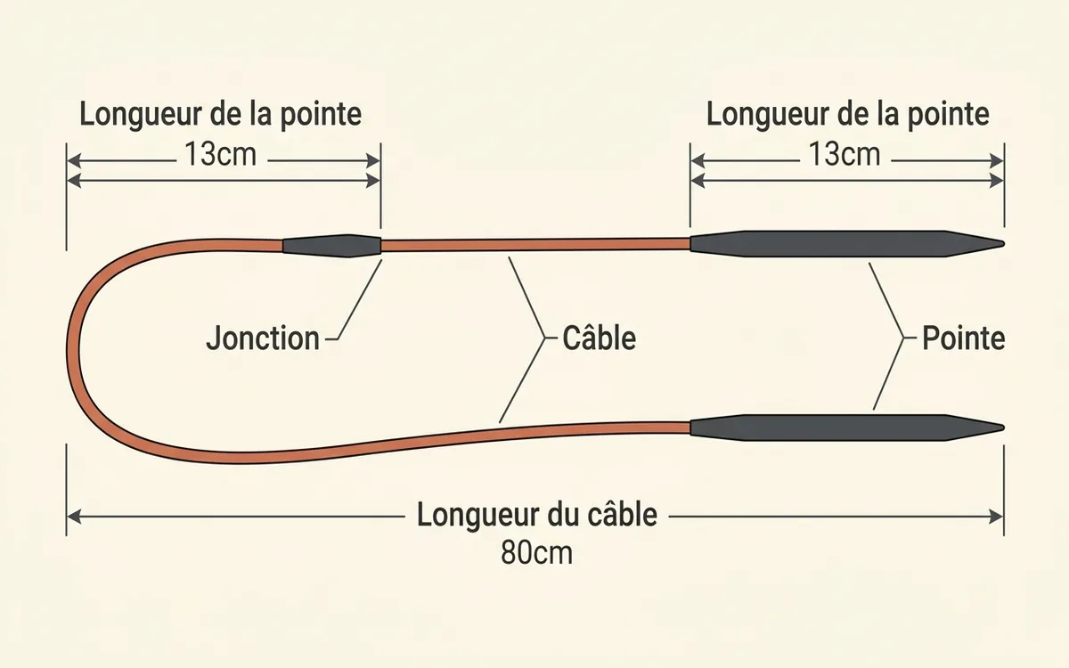 Schéma technique d'une aiguille circulaire avec ses trois parties annotées : les pointes rigides, le câble souple et la jonction