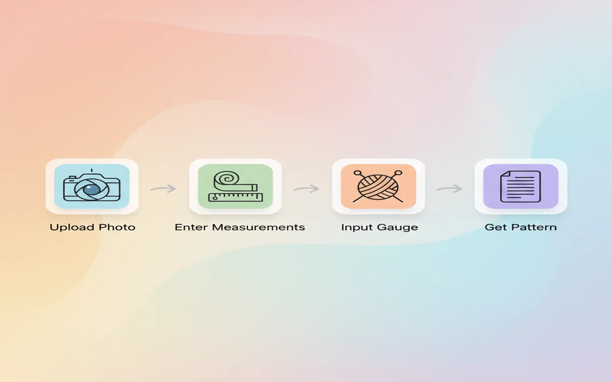 Screenshot or diagram of La Maille interface showing photo upload and pattern generation flow